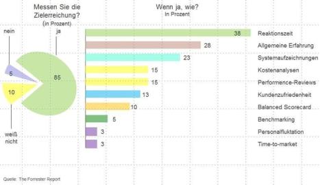 Zielerreichung